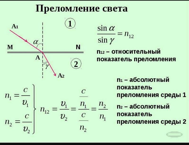 &amp;quot;Определение показателя преломления стекла&amp;quot;.