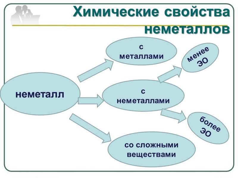 &amp;quot;Химические свойства неметаллов&amp;quot;.